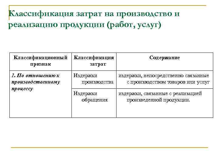 Классификация затрат на производство и реализацию продукции (работ, услуг) Классификационный признак 1. По отношению