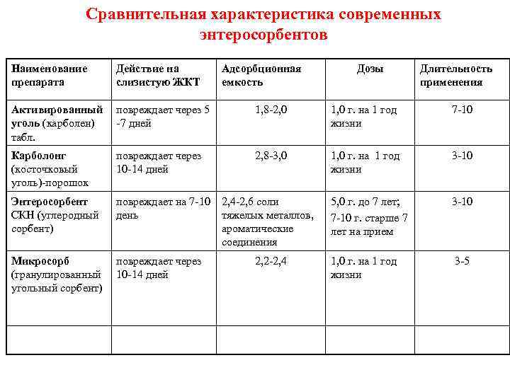 Сравнительная характеристика современных энтеросорбентов Наименование препарата Действие на слизистую ЖКТ Адсорбционная емкость Активированный уголь