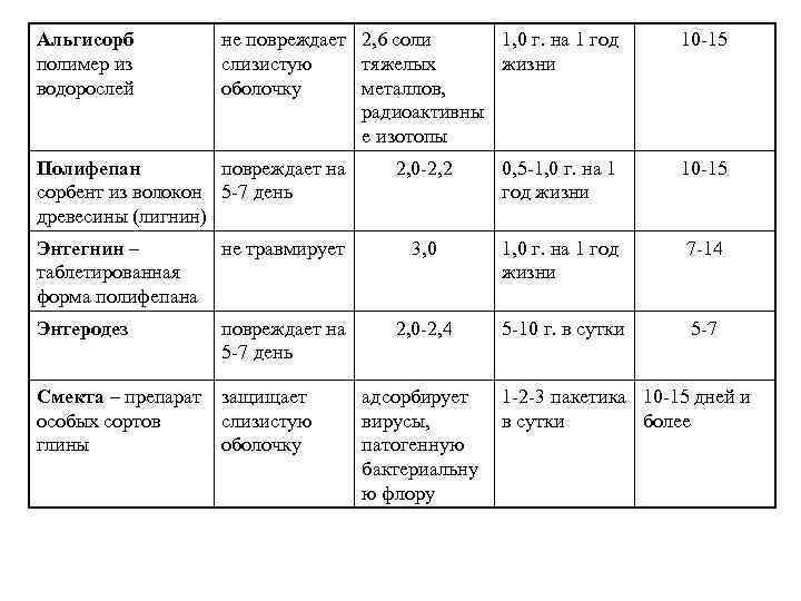 Альгисорб полимер из водорослей не повреждает 2, 6 соли 1, 0 г. на 1