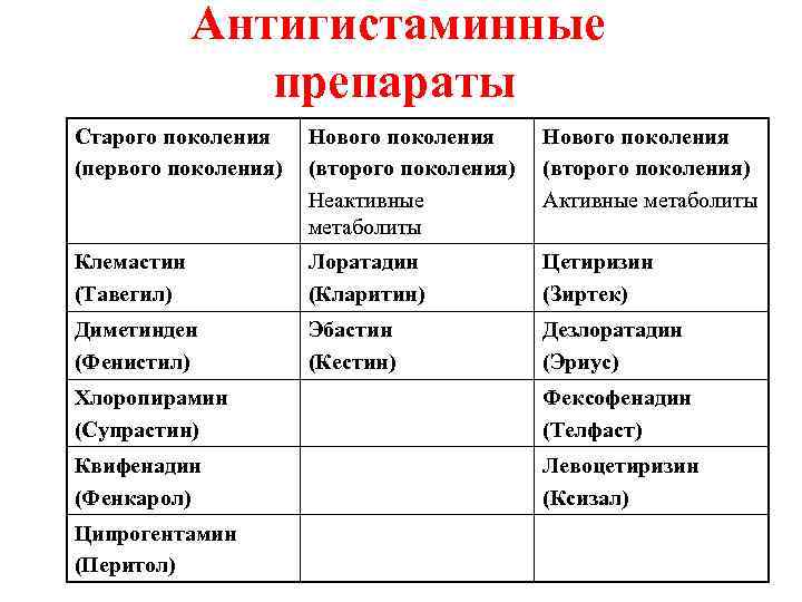 Антигистаминные препараты Старого поколения (первого поколения) Нового поколения (второго поколения) Неактивные метаболиты Нового поколения
