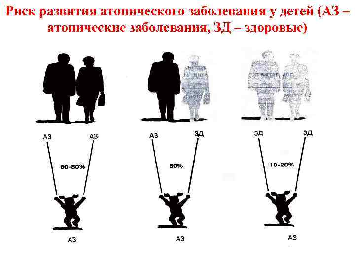 Риск развития атопического заболевания у детей (АЗ – атопические заболевания, ЗД – здоровые) 
