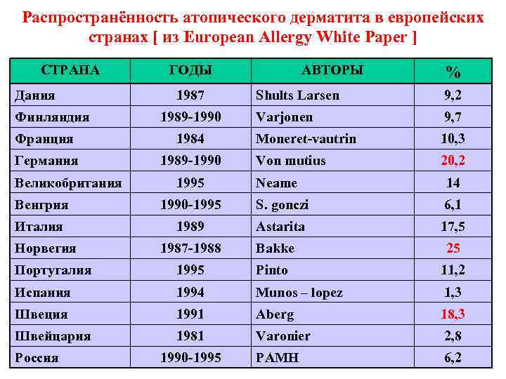 Распространённость атопического дерматита в европейских странах [ из European Allergy White Paper ] СТРАНА