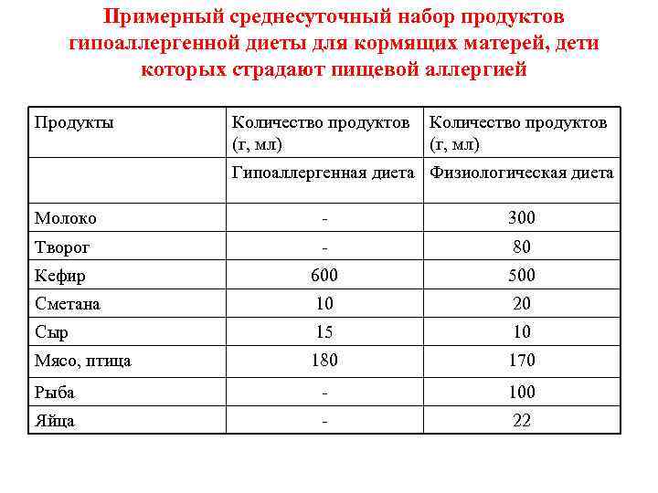 Примерный среднесуточный набор продуктов гипоаллергенной диеты для кормящих матерей, дети которых страдают пищевой аллергией