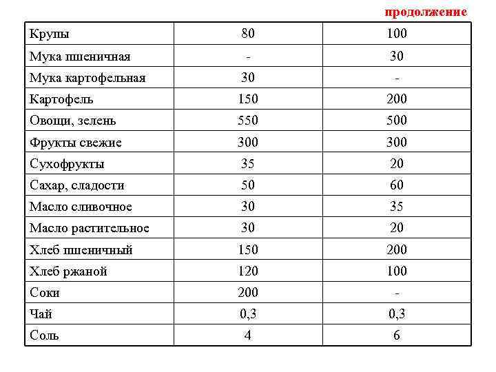 продолжение Крупы 80 100 - 30 Мука картофельная 30 - Картофель 150 200 Овощи,