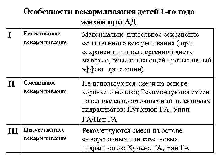 Особенности вскармливания детей 1 -го года жизни при АД I Естественное вскармливание Максимально длительное