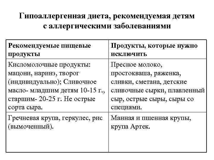 Гипоаллергенная диета, рекомендуемая детям с аллергическими заболеваниями Рекомендуемые пищевые продукты Продукты, которые нужно исключить