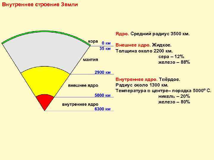 На какой глубине ядро