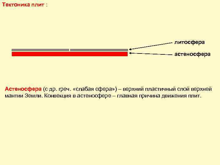 Тектоника плит : литосфера астеносфера Астеносфера (с др. греч. «слабая сфера» ) – верхний