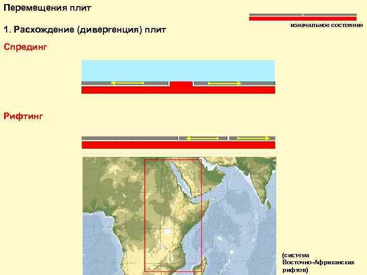 Перемещения плит 1. Расхождение (дивергенция) плит изначальное состояние Спрединг Рифтинг (система Восточно-Африканских рифтов) 
