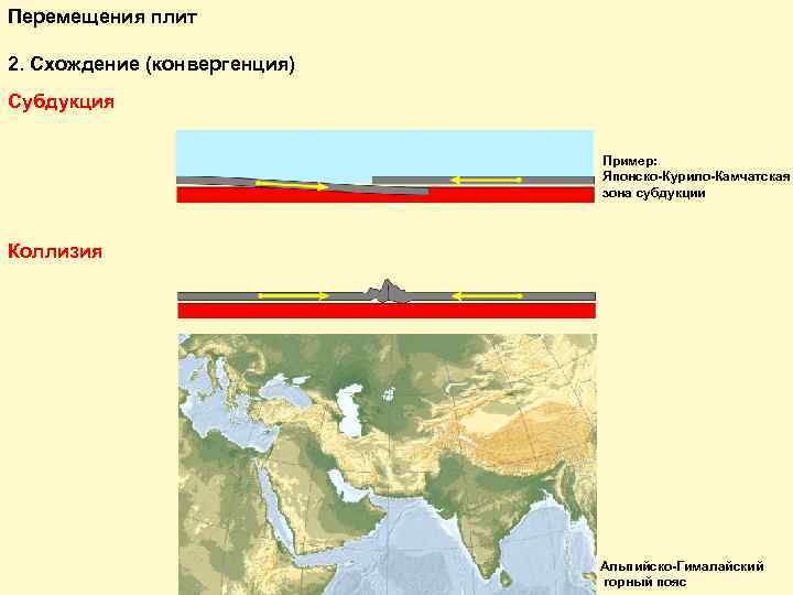 Перемещения плит 2. Схождение (конвергенция) Субдукция Пример: Японско-Курило-Камчатская зона субдукции Коллизия Альпийско-Гималайский горный пояс