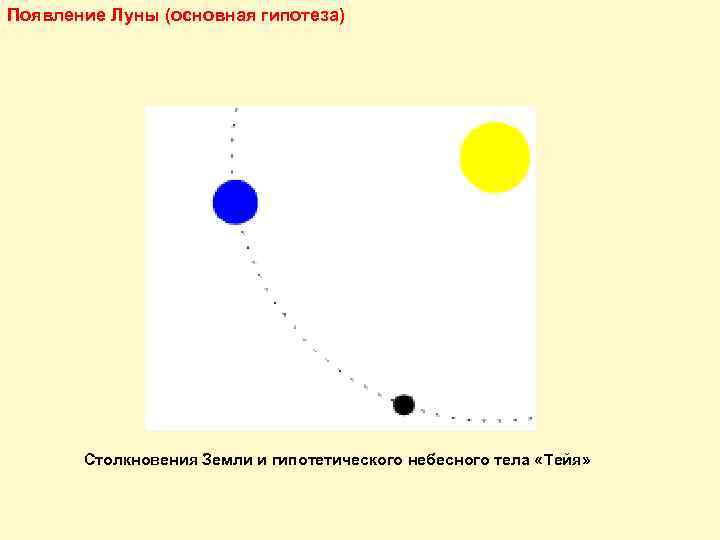 Появление Луны (основная гипотеза) Столкновения Земли и гипотетического небесного тела «Тейя» 