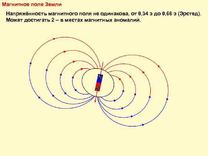 Магнитное поле Земли Напряжённость магнитного поля не одинакова, от 0, 34 э до 0,