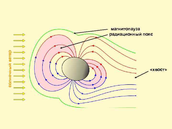 солнечный ветер магнитопауза радиационный пояс «хвост» 