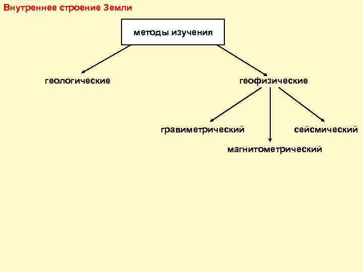 История земли и методы ее изучения