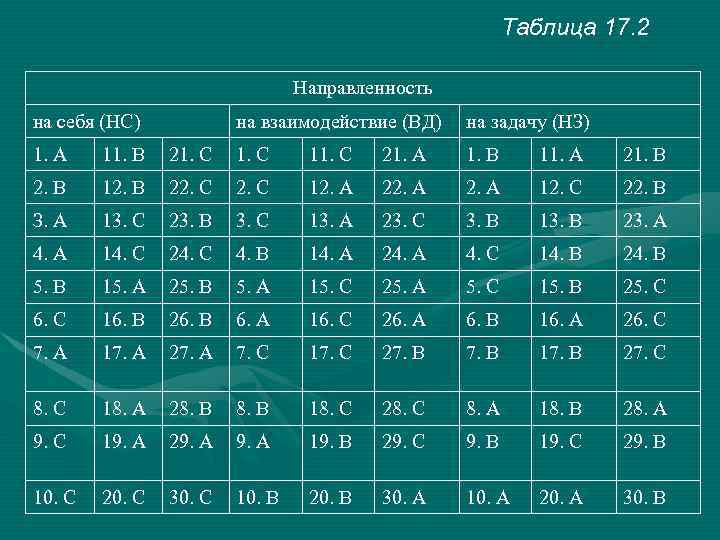 Таблица 17. 2 Направленность на себя (НС) на взаимодействие (ВД) на задачу (НЗ) 1.