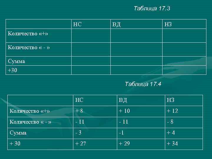 Таблица 17. 3 НС ВД НЗ Количество «+» Количество « - » Сумма +30