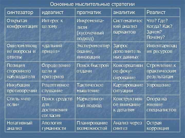Основные мыслительные стратегии синтезатор идеалист прагматик аналитик Реалист Открытая Интерес к конфронтация целому Инкрементализм