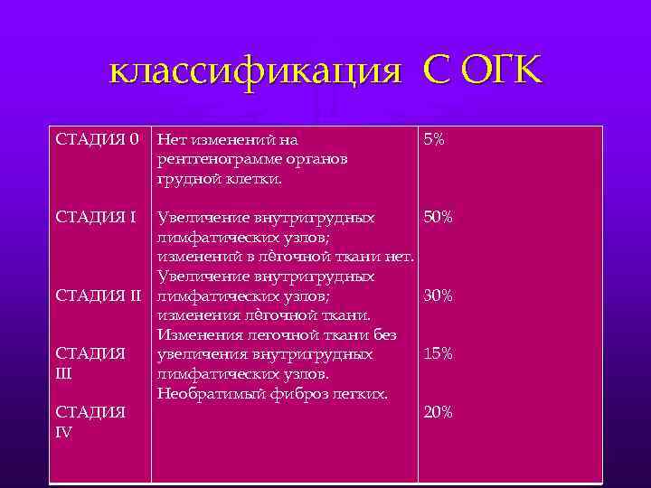 классификация С ОГК СТАДИЯ 0 Нет изменений на рентгенограмме органов грудной клетки. СТАДИЯ I