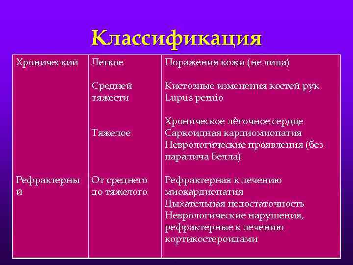 Классификация Хронический Легкое Поражения кожи (не лица) Средней тяжести Кистозные изменения костей рук Lupus