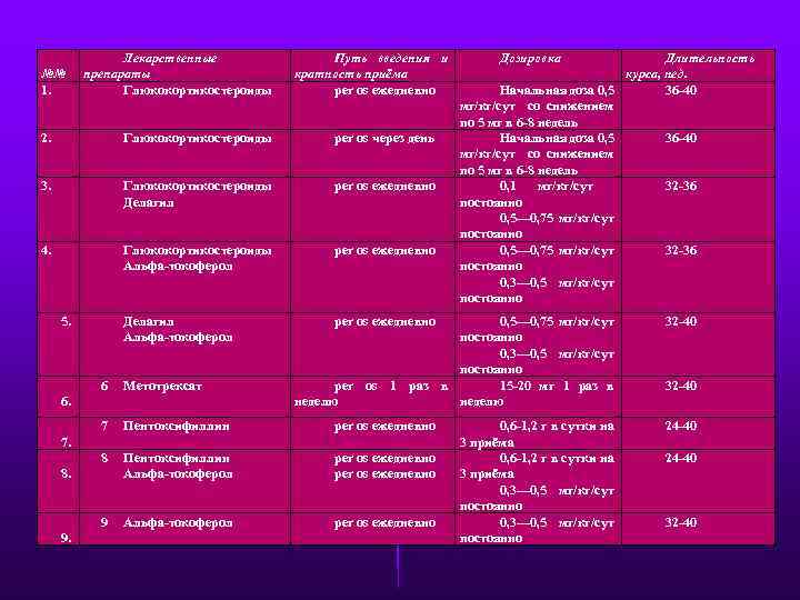 №№ 1. Лекарственные препараты Глюкокортикостероиды Путь введения и кратность приёма per os ежедневно 2.