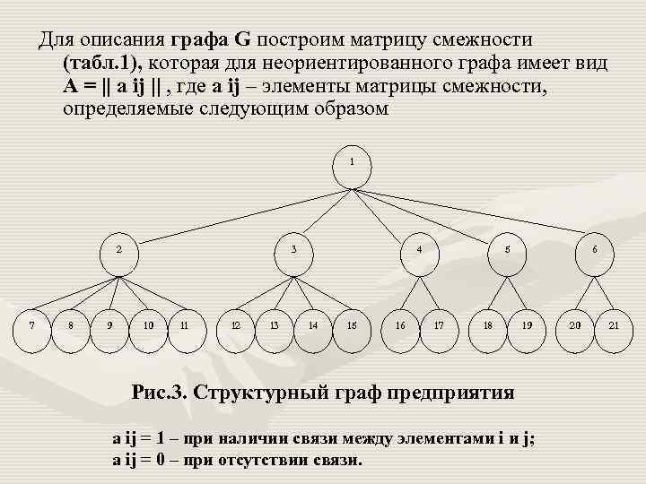 Для описания графа G построим матрицу смежности (табл. 1), которая для неориентированного графа имеет