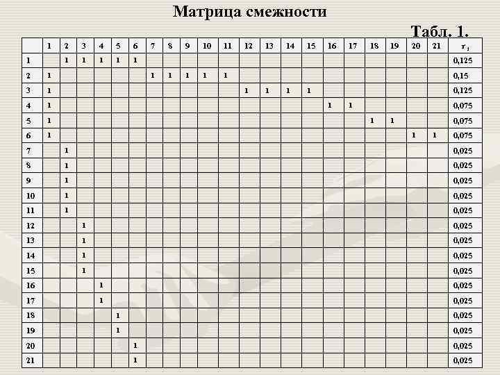 Матрица смежности Табл. 1. 1 2 1 1 1 6 6 1 5 5