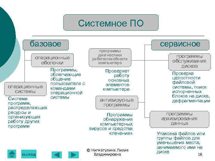 Системное ПО базовое операционные оболочки операционные системы Система программ, распределяющих ресурсы и организующих работу