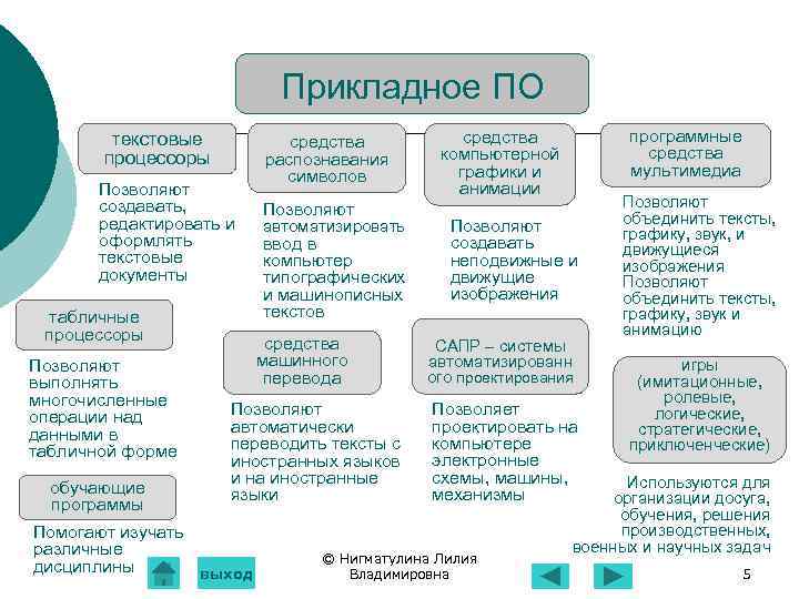 Прикладное ПО текстовые процессоры Позволяют создавать, редактировать и оформлять текстовые документы табличные процессоры Позволяют