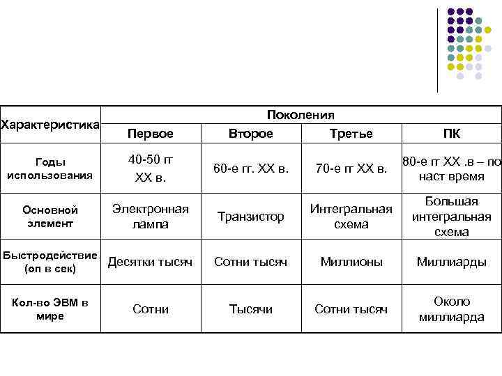Характеристика Первое Годы использования 40 -50 гг XX в. Основной элемент Электронная лампа Быстродействие