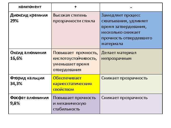 компонент + - Диоксид кремния 29% Высокая степень прозрачности стекла Оксид алюминия 16, 6%