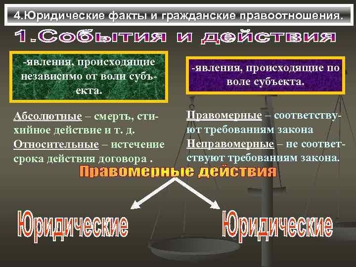 4. Юридические факты и гражданские правоотношения. -явления, происходящие по независимо от воли субъ- 