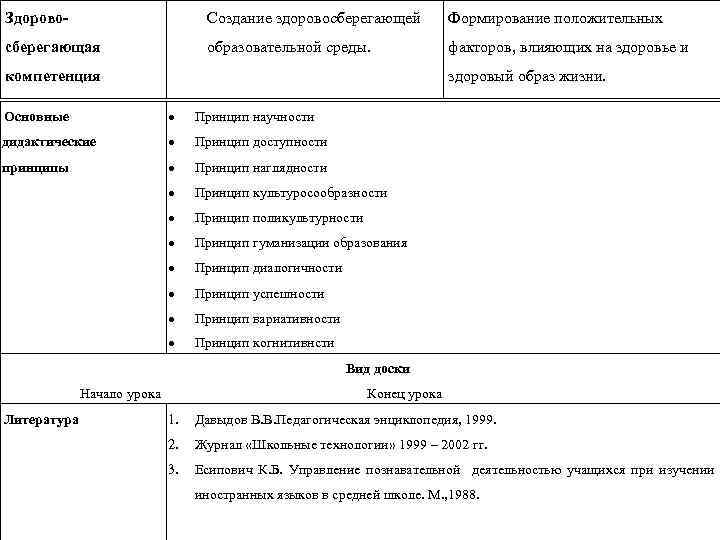 Здорово- Создание здоровосберегающей Формирование положительных сберегающая образовательной среды. факторов, влияющих на здоровье и компетенция