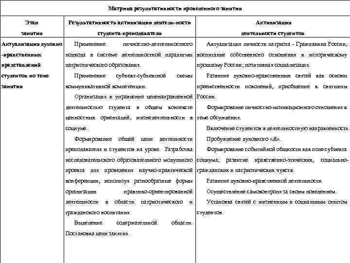 Матрица результативности проведенного занятия Этап Результативность активизации деятель-ности Активизация занятия студента-преподавателя деятельности студентов Актуализация
