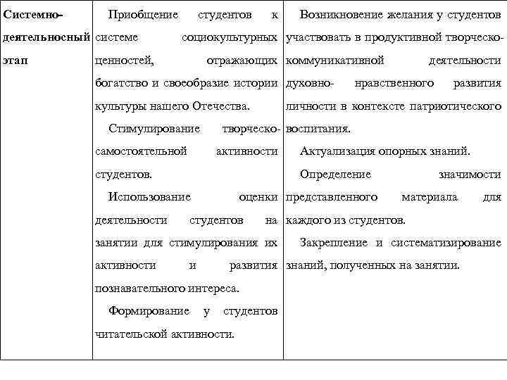 Системно- Приобщение деятельносный системе этап студентов к Возникновение желания у студентов социокультурных участвовать в