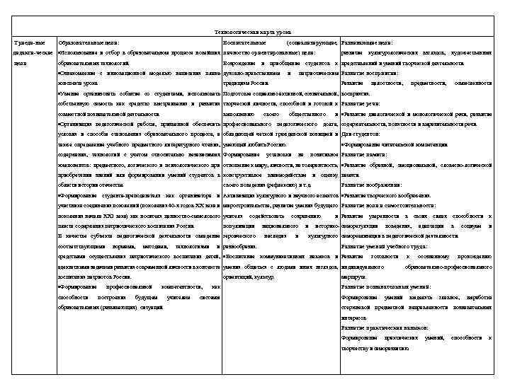 Технологическая карта урока Триеди-ные Образовательные цели: Воспитательные (социализирующие, Развивающие цели: дидакти-ческие Использование и отбор