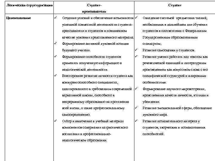 Логическая структуризация Студент- Студент преподаватель Целеполагание Овладение системой предметных знаний, успешной совместной деятельности студента