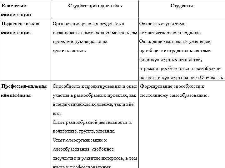 Ключевые Студент-преподаватель Студенты компетенции Педагоги-ческая Организация участия студентов в Освоение студентами компетенция исследовательском экспериментальном
