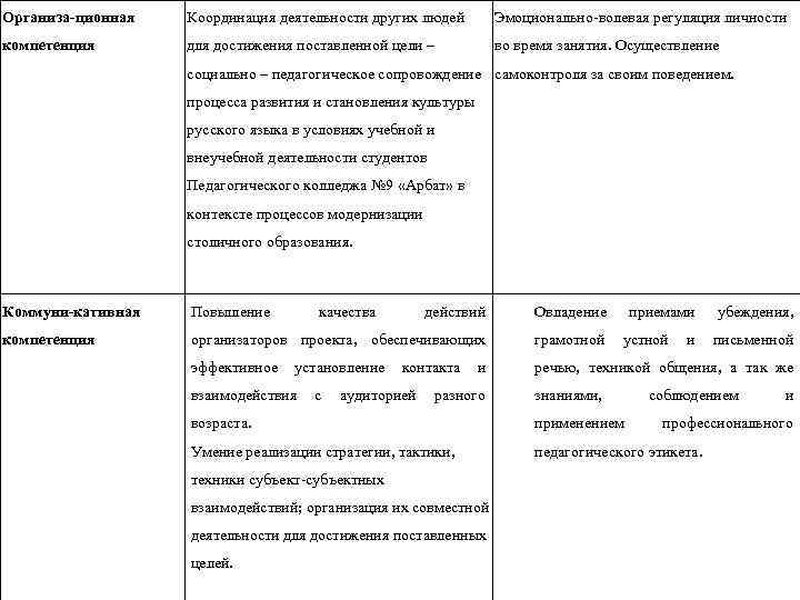 Организа-ционная Координация деятельности других людей Эмоционально волевая регуляция личности компетенция для достижения поставленной цели