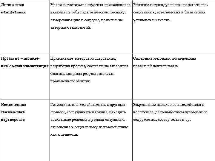 Личностная Уровень мастерства студента преподавателя Развитие индивидуальных нравственных, компетенция включает в себя педагогическую технику,