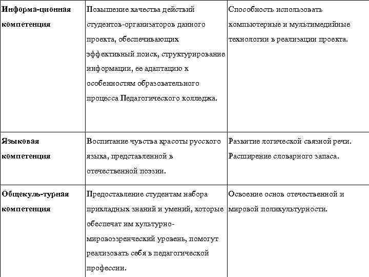 Информа-ционная Повышение качества действий Способность использовать компетенция студентов организаторов данного компьютерные и мультимедийные проекта,