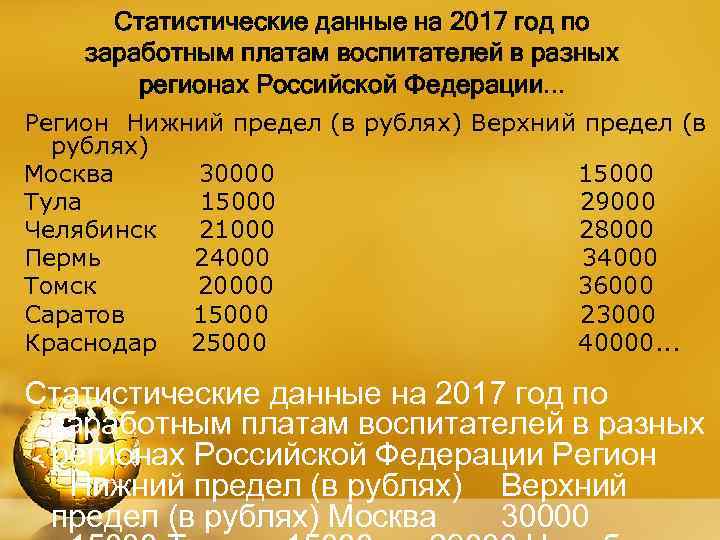 Статистические данные на 2017 год по заработным платам воспитателей в разных регионах Российской Федерации.