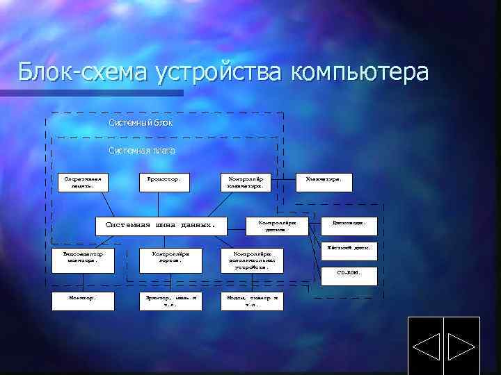 Блок-схема устройства компьютера Системный блок Системная плата Оперативная память. Процессор. Системная шина данных. Видеоадаптер