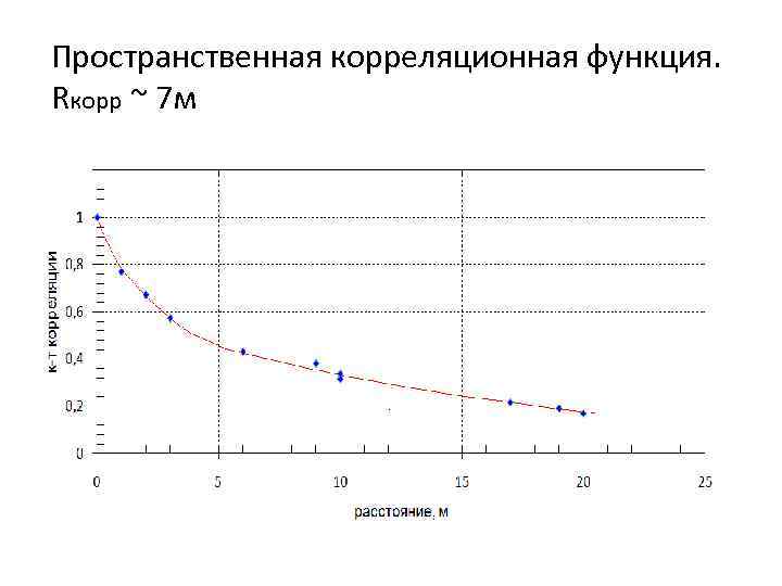 Пространственная корреляционная функция. Rкорр ~ 7 м 