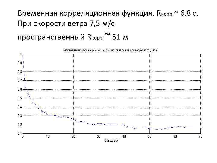 Временная корреляционная функция. Rкорр ~ 6, 8 с. При скорости ветра 7, 5 м/с