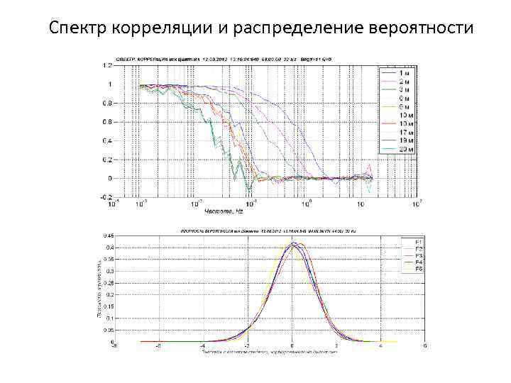 Спектр корреляции и распределение вероятности 