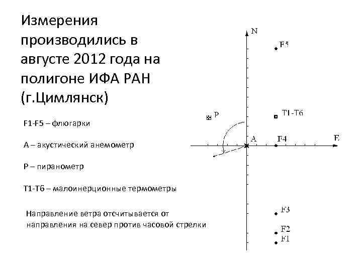 Измерения производились в августе 2012 года на полигоне ИФА РАН (г. Цимлянск) F 1