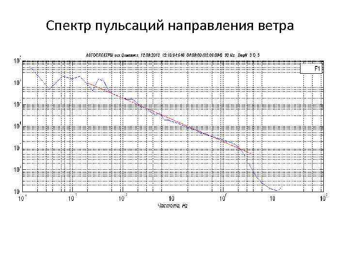 Спектр пульсаций направления ветра 