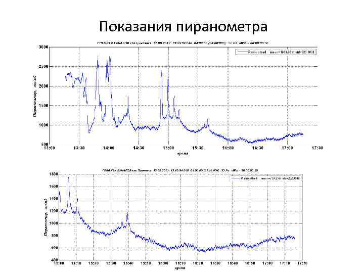 Показания пиранометра 