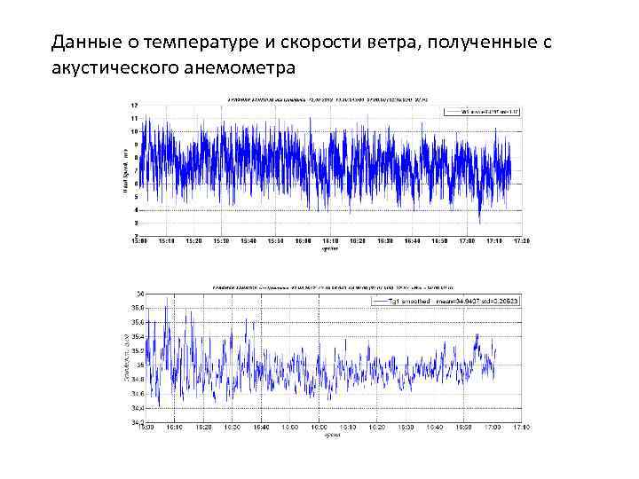 Данные скорости ветра