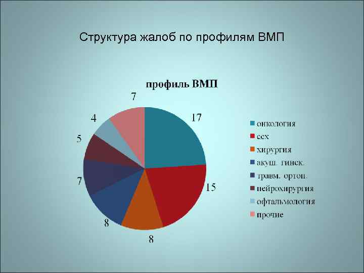 Структура жалоб по профилям ВМП 